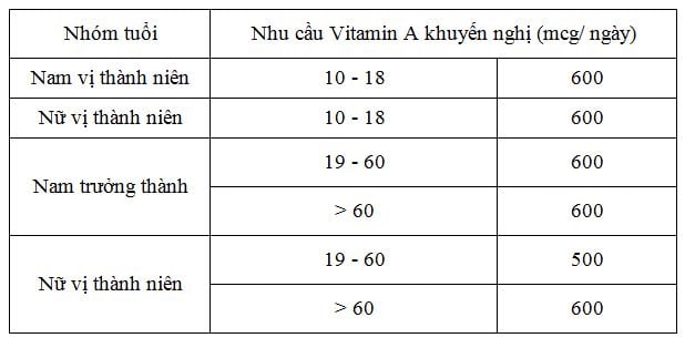 Nhu cầu Vitamin A dành cho tuổi vị thành niên và trưởng thành