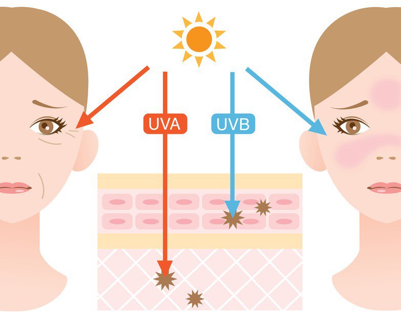 Tác hại của tia UV trong ánh nắng mặt trời