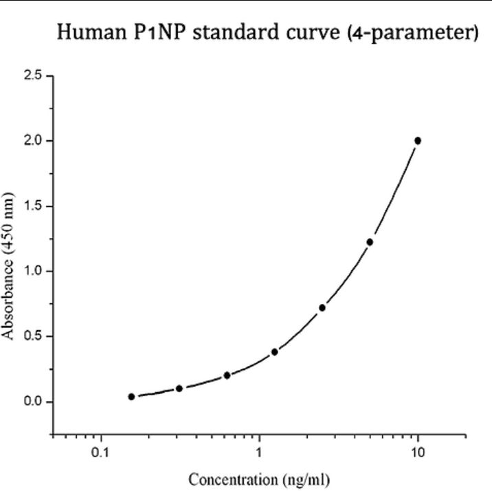 Nồng độ P1NP tăng
