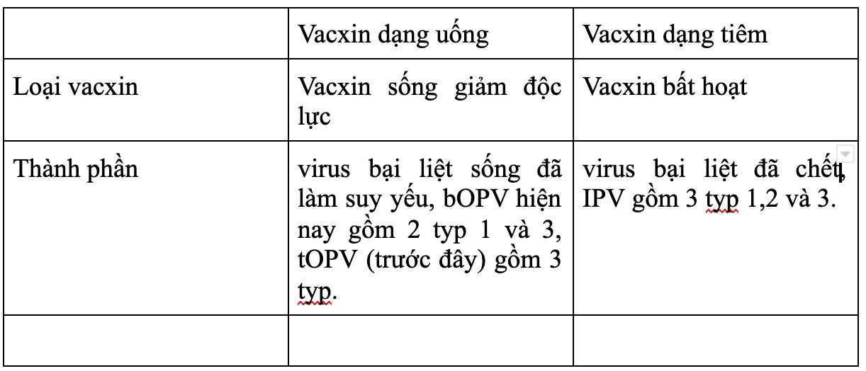 Sự khác nhau giữa vacxin bại liệt dạng tiêm và dạng uống