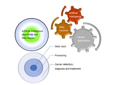 Các ứng dụng của trí tuệ nhân tạo trong phát hiện, chẩn đoán và điều trị khối u.