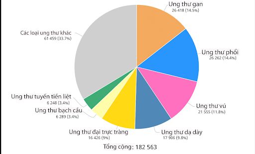 Tỷ lệ các loại ung thư mắc mới tại Việt Nam theo số liệu cập nhật 2020