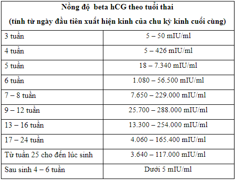 
Mối liên quan giữa tuổi thai và nồng độ HCG
