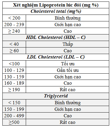 
Bảng mức độ rối loạn lipid máu.
