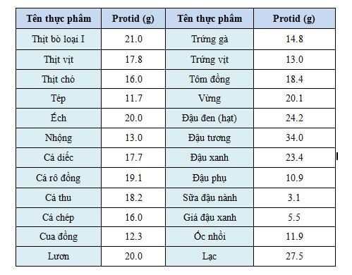 
Thực phẩm giàu protein
