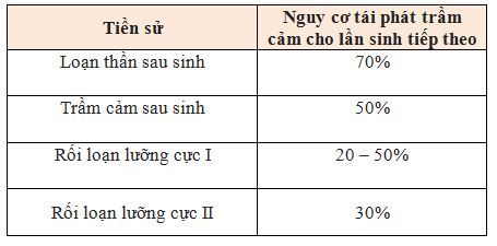 
Nguy cơ tái phát trầm cảm cho lần sinh tiếp theo
