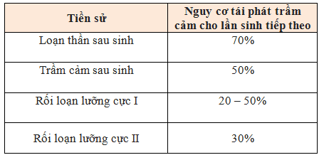 
Nguy cơ tái phát trầm cảm cho lần sinh tiếp theo
