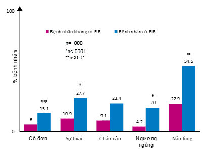 
Biểu đồ: 1-B: Tỷ lệ bệnh nhân hen có cảm xúc bị ảnh hưởng bởi EIB.
