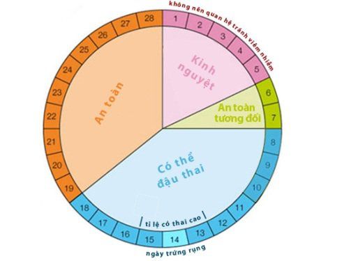 
Tính chu kỳ kinh nguyệt để tránh thai là một biện pháp tránh thai tự nhiên
