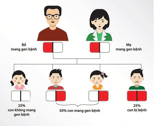 Can parents carrying the hemolytic gene give birth to a healthy baby?