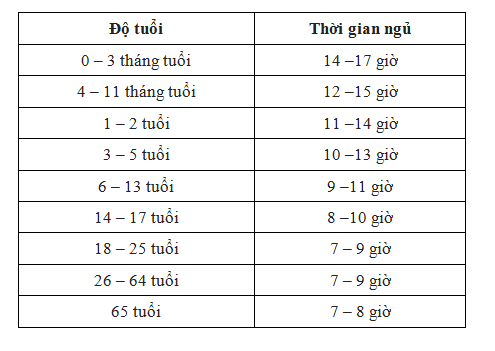 
Thời gian ngủ theo độ tuổi
