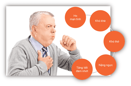 
Hình: Các triệu chứng của COPD
