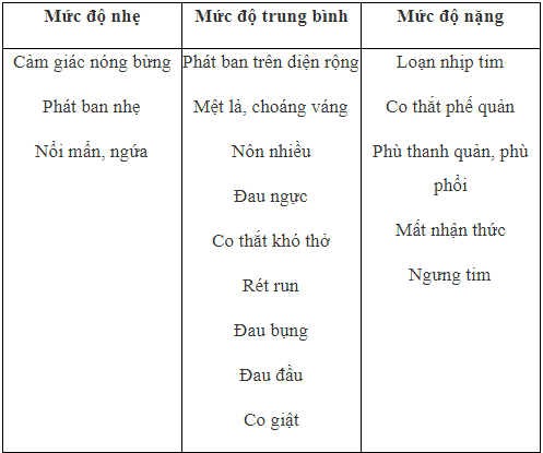 
Phản ứng quá mẫn phân thành 3 mức độ:
