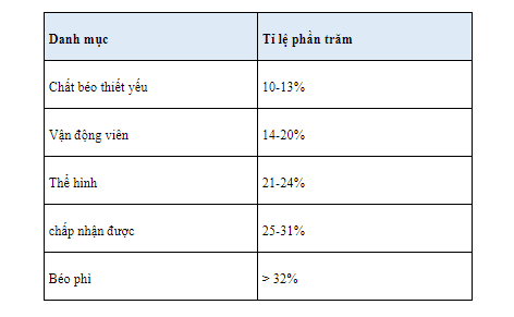 Ideal body fat percentage for men and women