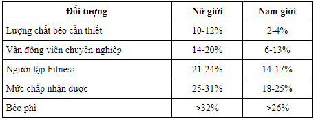 Có bao nhiêu calo trong một khối mỡ cơ thể?