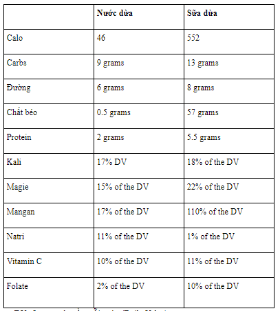 
Thành phần dinh dưỡng của nước dừa và sữa dừa
