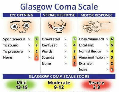 What is the Glasgow Scale? Meaning of Glasgow Scale in Coma