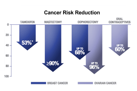 
Hình 5: Tỷ lệ giảm nguy cơ mắc ung thư vú và buồng trứng ở người có nguy cơ cao. Breast cancer: ung thư vú. Ovarian cancer: ung thư buồng trứng. Tamoxifen: uống tamoxifen. Mastectomy: phẫu thuật loại bỏ hai bên vú. Oophorectomy: phẫu thuật buồng trứng. Oral contraceptives: uống thuôc tránh thai. https://www.hbocsociety.org/
