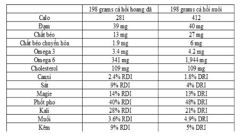 Wild and Farmed Salmon: Which is Healthy?