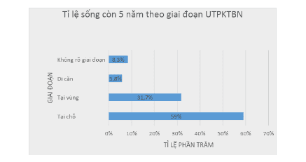 
Tỉ lệ sống còn 5 năm theo giai đoạn của ung thư phổi không tế bào nhỏ 2010-2016 (theo SEER)
