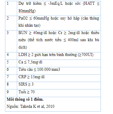 Thang điểm Japanese Severity Score (JSS) trong tiên lượng nặng viêm tụy cấp