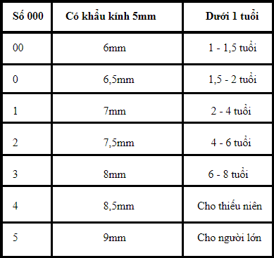 
Cỡ canul theo lứa tuổi
