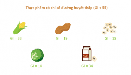 
Người tiểu đường nên chon các thực phẩm có chỉ số đường huyết thấp để tránh tăng lượng đường huyết trong máu
