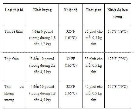 Table of temperatures and times for roasting beef, lamb and veal