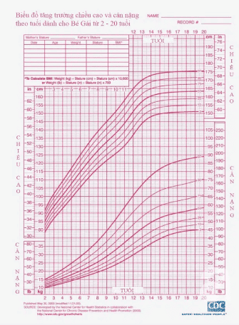 
Phương pháp “đường cong” dự đoán chiều cao của bé

