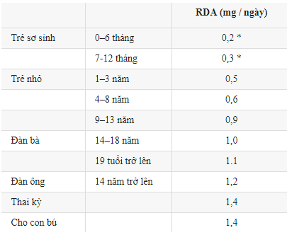 7 loại vitamin hòa tan trong nước: Thiamin, Riboflavin, Niacin, Vitamin B6-12-C và Folate