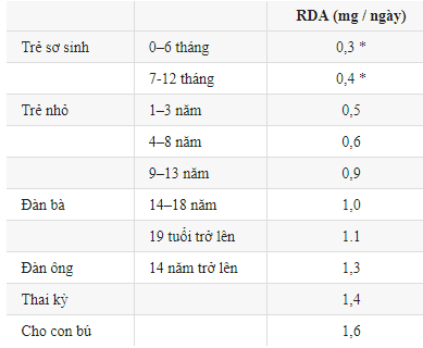 7 loại vitamin hòa tan trong nước: Thiamin, Riboflavin, Niacin, Vitamin B6-12-C và Folate