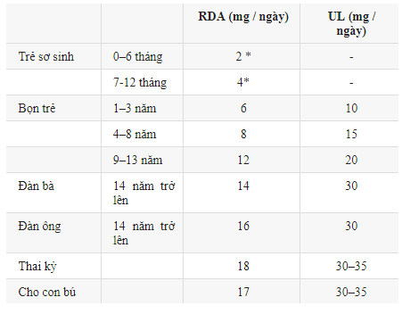 7 loại vitamin hòa tan trong nước: Thiamin, Riboflavin, Niacin, Vitamin B6-12-C và Folate