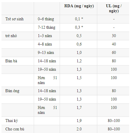 7 loại vitamin hòa tan trong nước: Thiamin, Riboflavin, Niacin, Vitamin B6-12-C và Folate