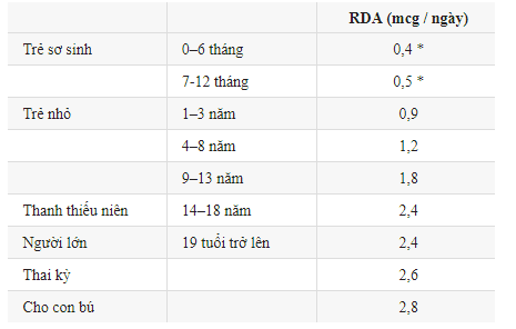 7 loại vitamin hòa tan trong nước: Thiamin, Riboflavin, Niacin, Vitamin B6-12-C và Folate