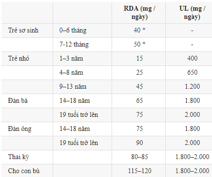 7 loại vitamin hòa tan trong nước: Thiamin, Riboflavin, Niacin, Vitamin B6-12-C và Folate