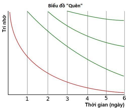 
Quên là không tái hiện được nội dung đã ghi nhớ trước đây vào thời điểm cần thiết
