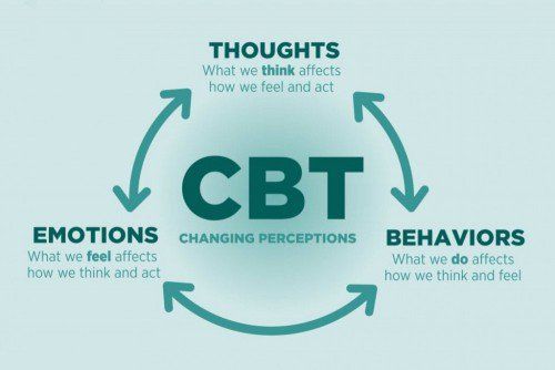 
CBT-I được coi là phương pháp điều trị hiệu quả cho chứng mất ngủ mãn tính.
