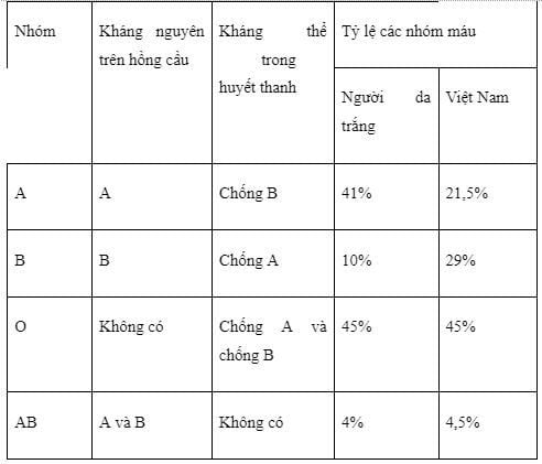 Nhóm máu O có kháng thể gì?