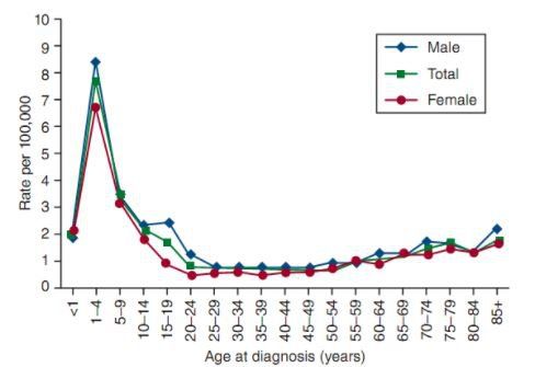 
Hình 2: Tỷ lệ ALL theo từng độ tuổi và theo giới. (Dữ liệu từ SEER Cancer Statistics Review, 1975–2010, National Cancer Institute. Bethesda, MD, http://seer.cancer.gov/ csr/1975_2010. Accessed July 4, 2014)
