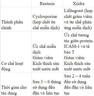 
Thuốc nhỏ mắt theo toa cho mắt khô
