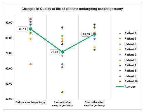 Value-based approach for improvement of esophageal cancer patient-reported outcomes