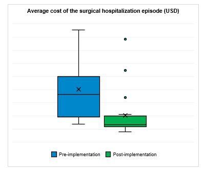 Value-based approach for improvement of esophageal cancer patient-reported outcomes