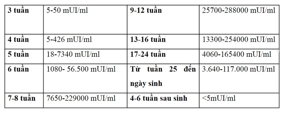 
Bảng nồng độ beta hcg theo tuổi thai
