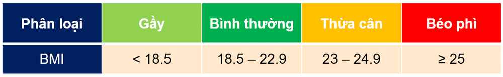 
Dựa trên chỉ số BMI để đánh giá tình trạng suy dinh dưỡng của người bệnh
