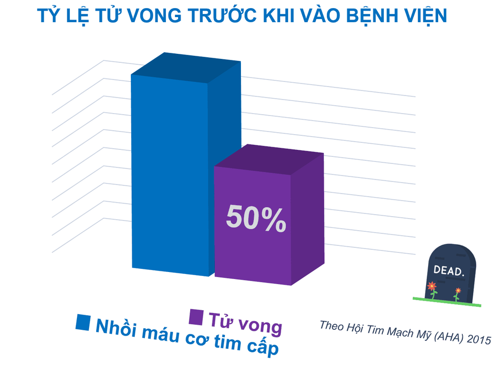 
Nhồi máu cơ tim có tỷ lệ tử vong cao, có đến 50% các trường hợp tử vong trước khi được đưa vào bệnh viện
