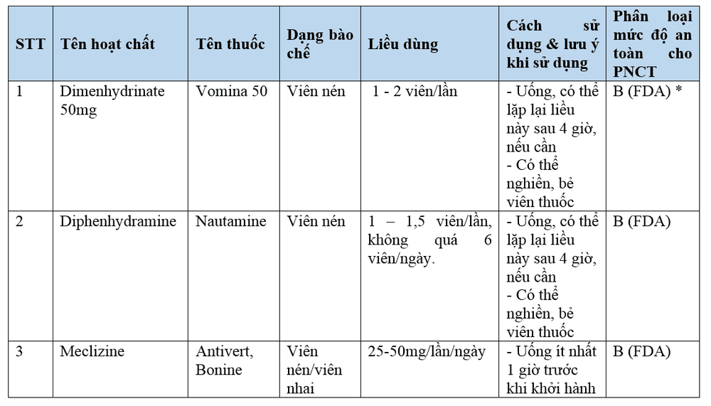 
Phân loại mức độ an toàn mức độ B theo tiêu chuẩn của FDA – Hoa Kỳ (nghiên cứu trên động vật không thấy có nguy cơ đối với thai nhi và chưa có nghiên cứu đối chứng trên phụ nữ có thai)
