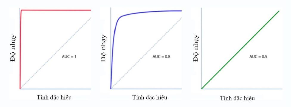 
Độ nhạy và độ đặc hiệu trong xét nghiệm
