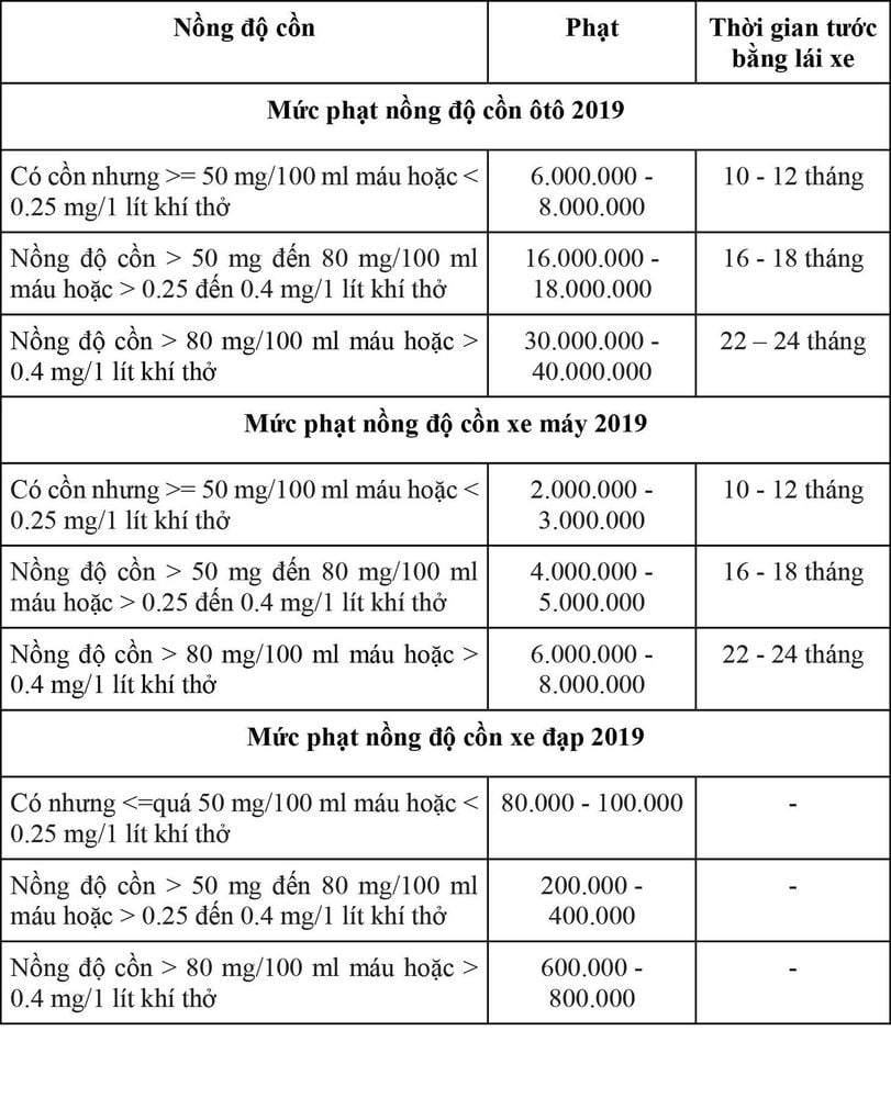 
Mức phạt nồng độ cồn 2019
