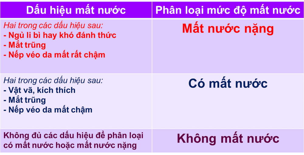 Dấu hiệu mất nước và cách xử trí trẻ bị tiêu chảy cấp