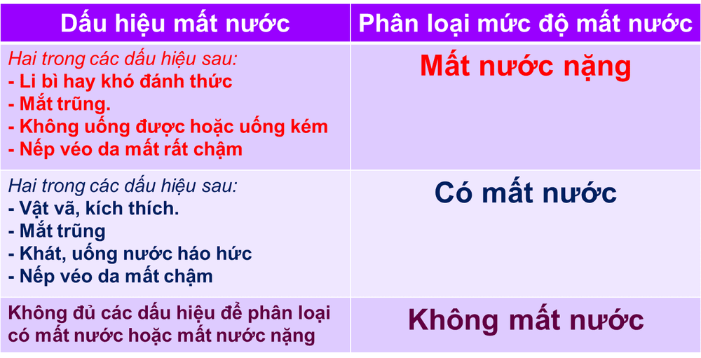 Dấu hiệu mất nước và cách xử trí trẻ bị tiêu chảy cấp